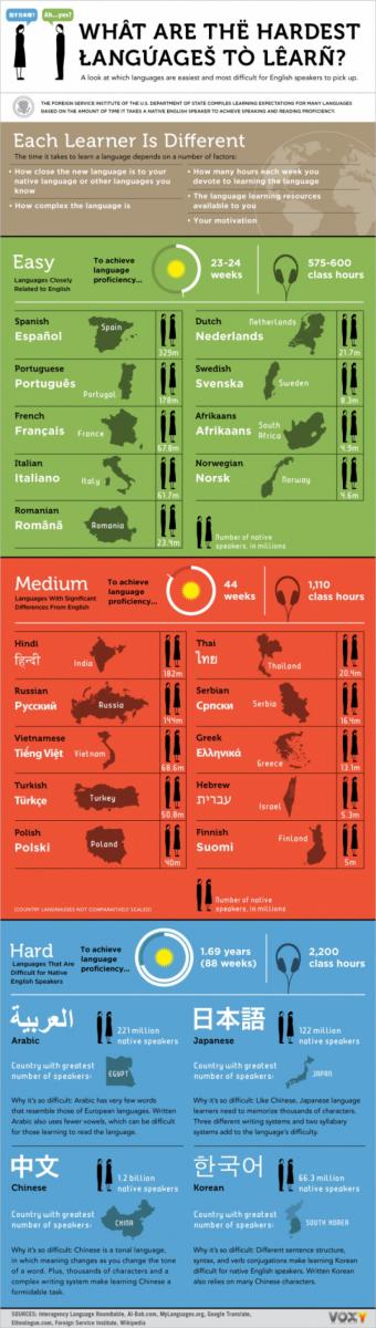 Languages of the world